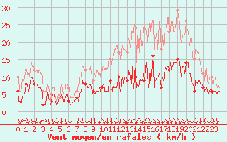 Courbe de la force du vent pour Le Bourget (93)