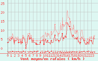 Courbe de la force du vent pour Lillers (62)