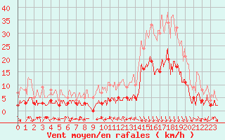 Courbe de la force du vent pour La Mure (38)