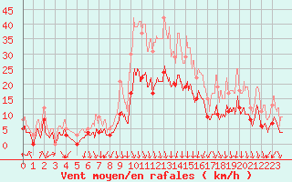 Courbe de la force du vent pour Saint-Etienne (42)