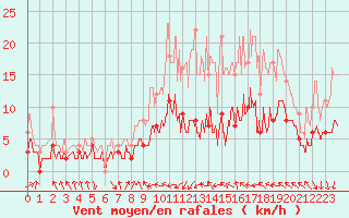 Courbe de la force du vent pour Dax (40)