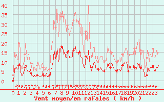 Courbe de la force du vent pour Saint-Anthme (63)