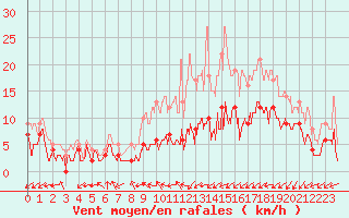 Courbe de la force du vent pour Paray-le-Monial - St-Yan (71)