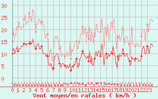 Courbe de la force du vent pour Mcon (71)