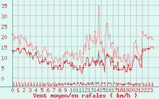 Courbe de la force du vent pour Laval (53)