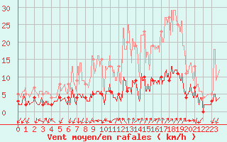 Courbe de la force du vent pour Apt (84)