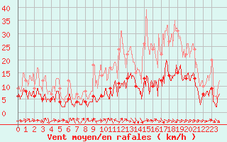 Courbe de la force du vent pour Le Puy - Loudes (43)