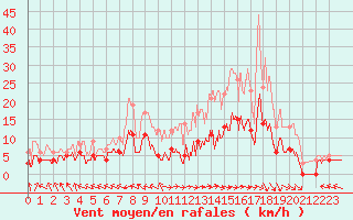 Courbe de la force du vent pour Puycelsi (81)