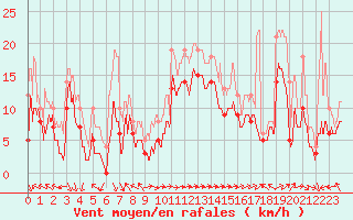 Courbe de la force du vent pour Marignane (13)