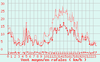 Courbe de la force du vent pour Ble / Mulhouse (68)