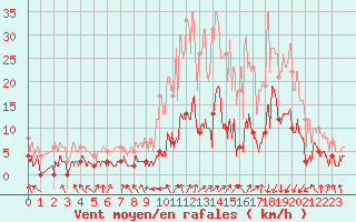 Courbe de la force du vent pour Saint-Pierre-Les Egaux (38)