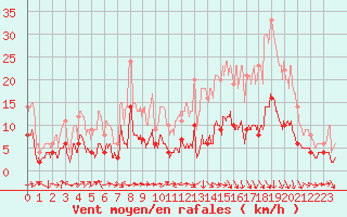 Courbe de la force du vent pour Brive-Laroche (19)