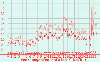 Courbe de la force du vent pour Paray-le-Monial - St-Yan (71)