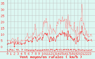 Courbe de la force du vent pour Brive-Laroche (19)