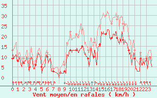 Courbe de la force du vent pour Calvi (2B)