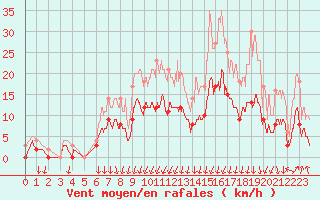 Courbe de la force du vent pour Montlimar (26)