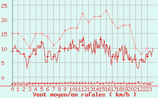 Courbe de la force du vent pour Bourges (18)