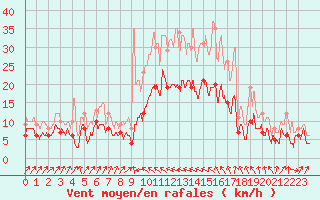 Courbe de la force du vent pour Bastia (2B)