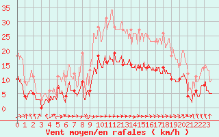 Courbe de la force du vent pour Carcassonne (11)