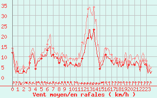 Courbe de la force du vent pour Albert-Bray (80)