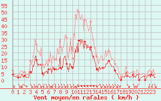 Courbe de la force du vent pour Tallard (05)