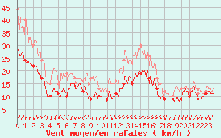 Courbe de la force du vent pour Lorient (56)
