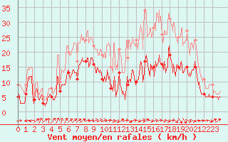 Courbe de la force du vent pour Albi (81)