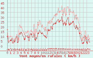 Courbe de la force du vent pour Hyres (83)