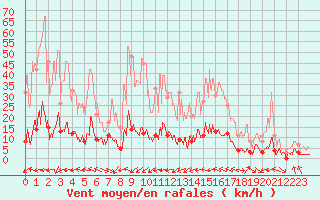 Courbe de la force du vent pour Menton (06)