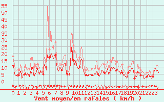 Courbe de la force du vent pour Pau (64)