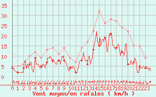 Courbe de la force du vent pour Millau - Soulobres (12)