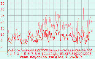 Courbe de la force du vent pour Annecy (74)