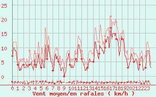 Courbe de la force du vent pour Marignane (13)