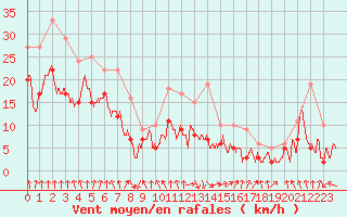 Courbe de la force du vent pour Saint-Etienne (42)