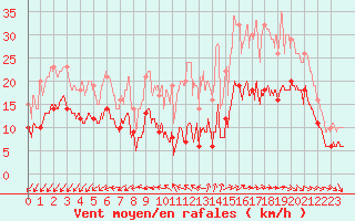 Courbe de la force du vent pour Quimper (29)