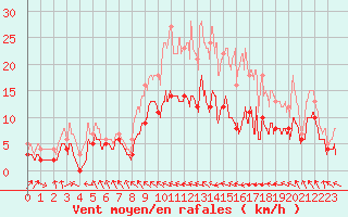 Courbe de la force du vent pour Savens (82)