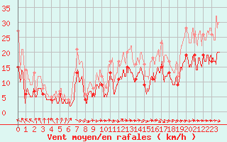 Courbe de la force du vent pour Muret (31)