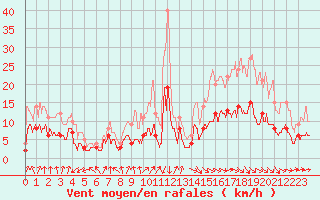 Courbe de la force du vent pour Dax (40)