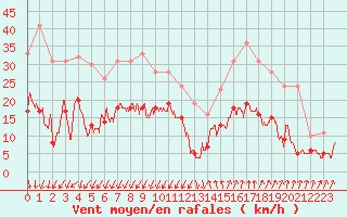 Courbe de la force du vent pour Montlimar (26)