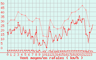 Courbe de la force du vent pour Marignane (13)