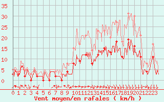 Courbe de la force du vent pour Luxeuil (70)