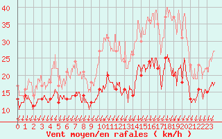 Courbe de la force du vent pour Blois (41)