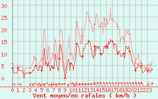 Courbe de la force du vent pour Saint-Andr-de-Sangonis (34)