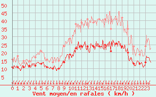Courbe de la force du vent pour Rioux Martin (16)