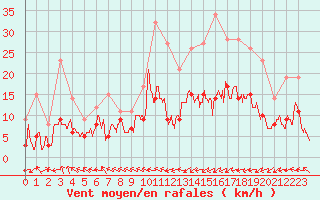 Courbe de la force du vent pour Pau (64)