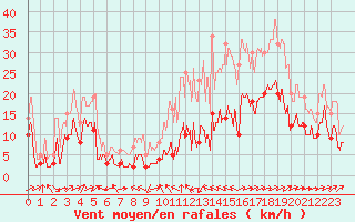 Courbe de la force du vent pour Le Luc - Cannet des Maures (83)