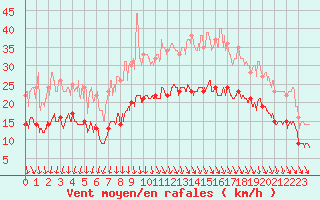 Courbe de la force du vent pour Lanvoc (29)