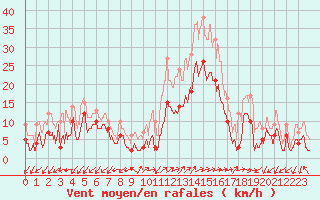 Courbe de la force du vent pour Figari (2A)