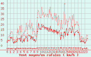 Courbe de la force du vent pour Mende - Chabrits (48)