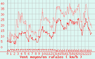 Courbe de la force du vent pour Ambrieu (01)